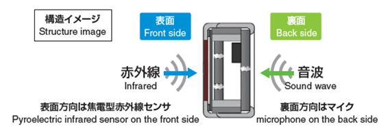 多機能デバイス