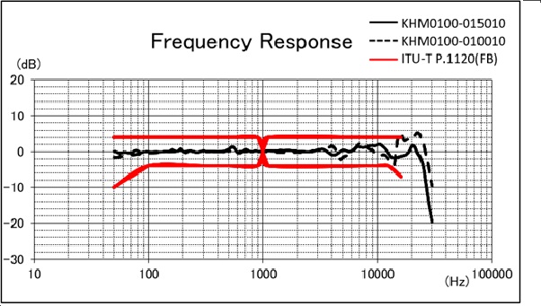 Freqiency Response
