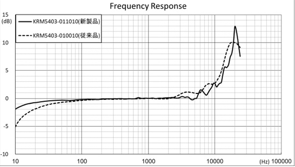 Freqiency Response