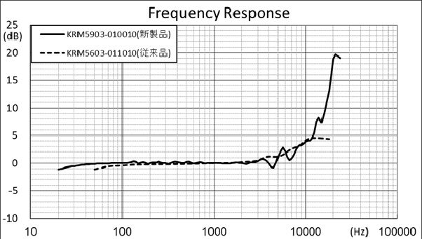 Freqiency Response