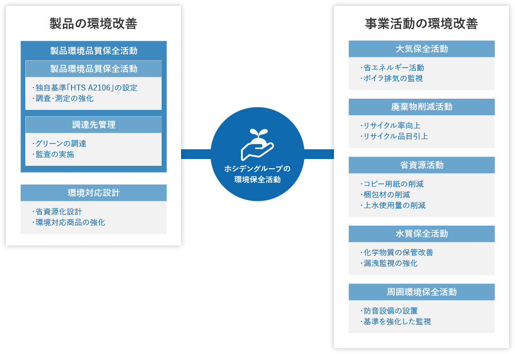 製品・事業活動の環境改善