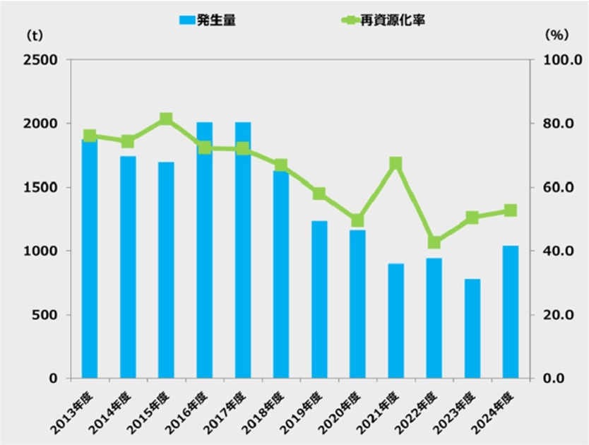 CO2原単位