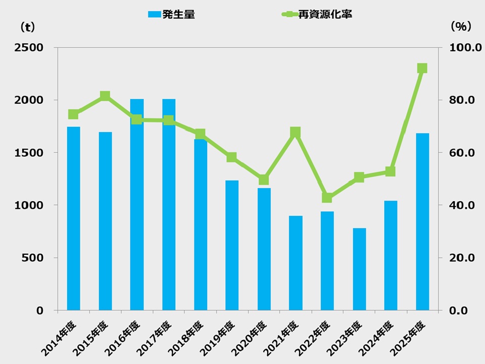 CO2原単位