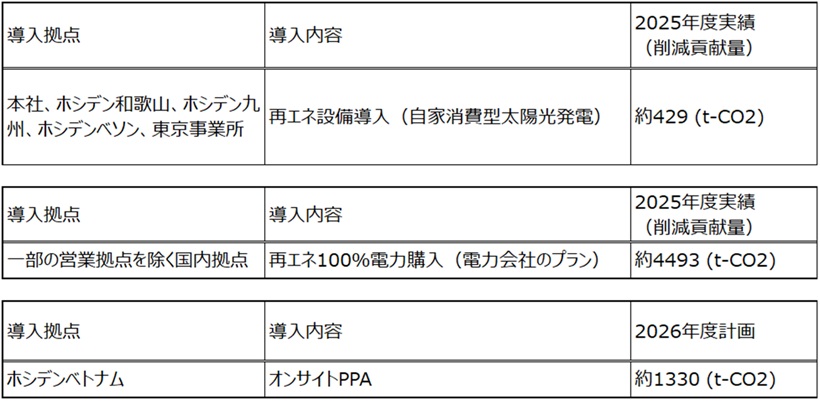 ホシデングループCO2