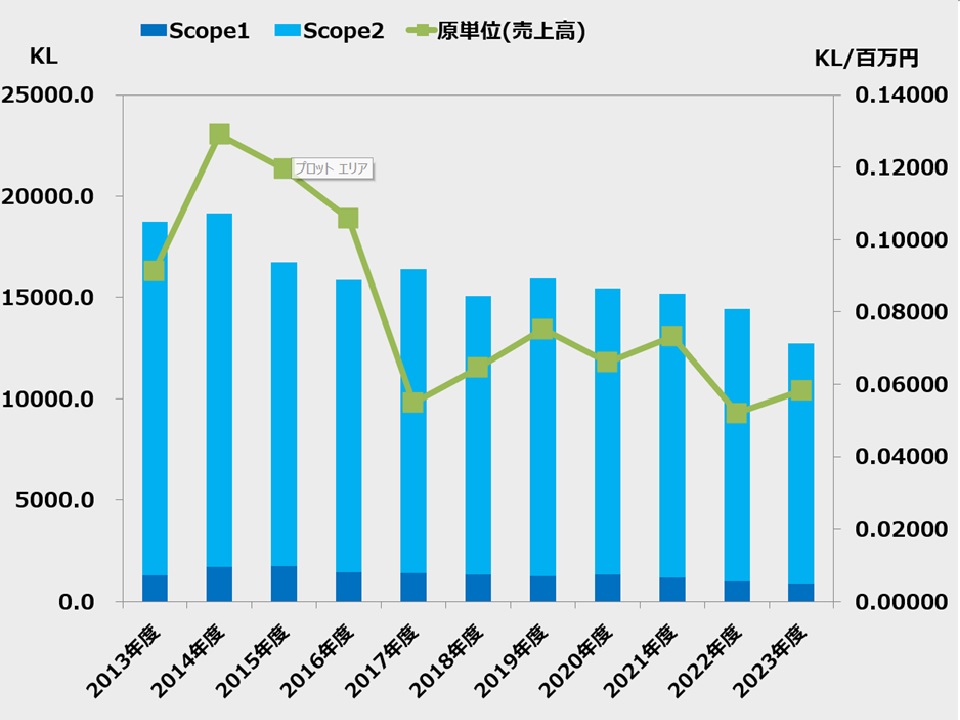 ホシデングループの使用エネルギーの経過