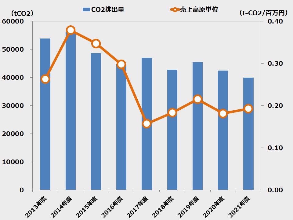 CO2の削減効果