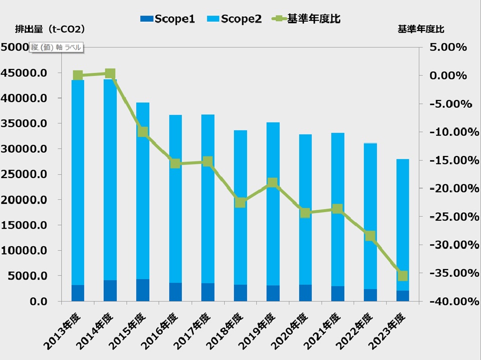 CO2の削減効果