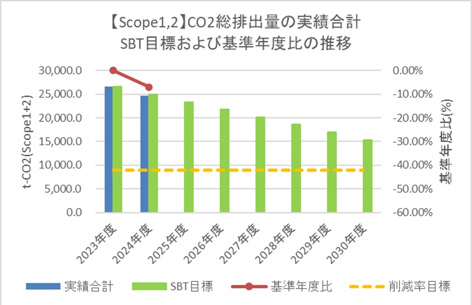 CO2排出量