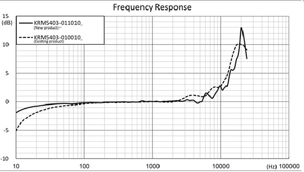Freqiency Response