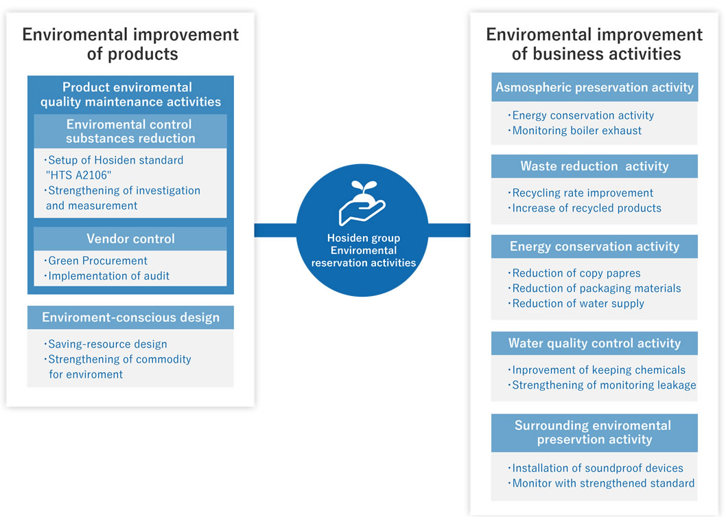 Environmental improvement of products and business activities