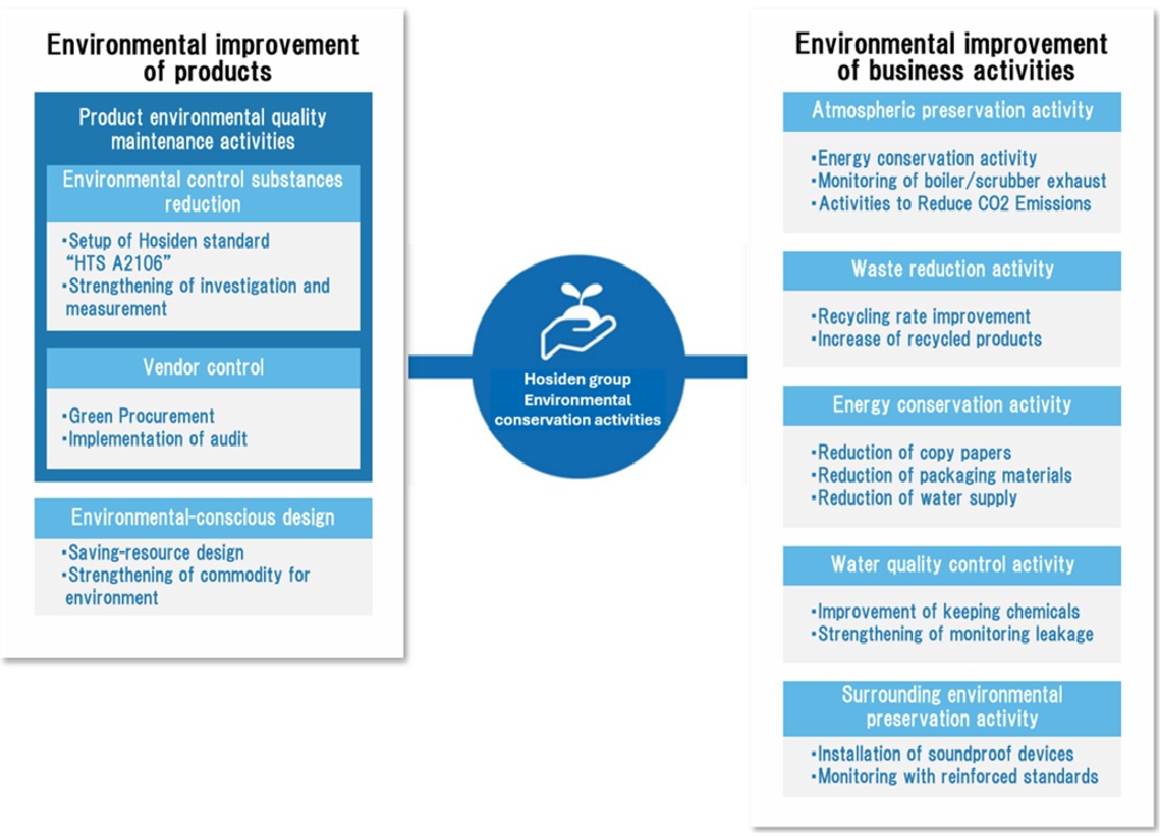 Environmental improvement of products and business activities