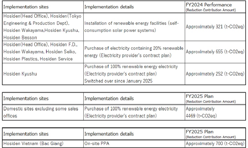 ホシデングループCO2