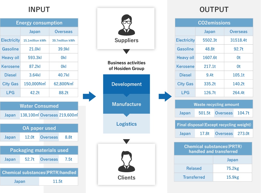 Material Flow of Hosiden Corporation Global Group in fiscal 2021