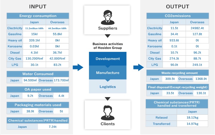 Material Flow of Hosiden Corporation Global Group in fiscal 2021