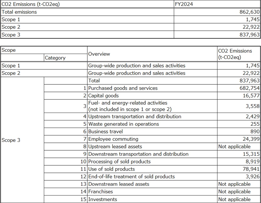 ホシデングループCO2
