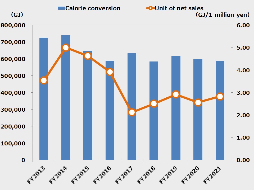 Change of energy consumption of Hosiden Group