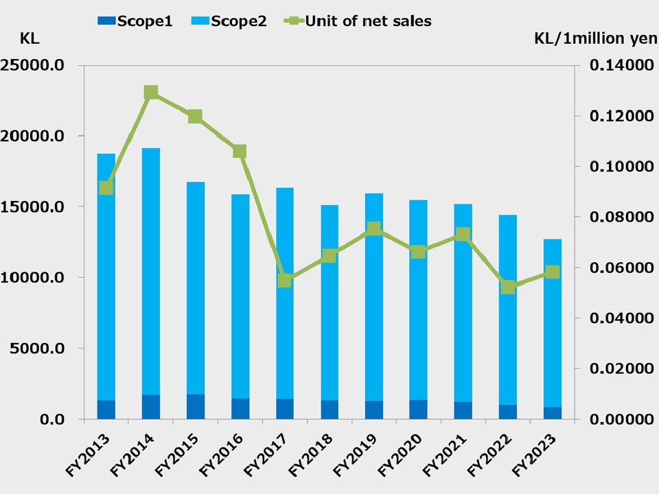 Change of energy consumption of Hosiden Group