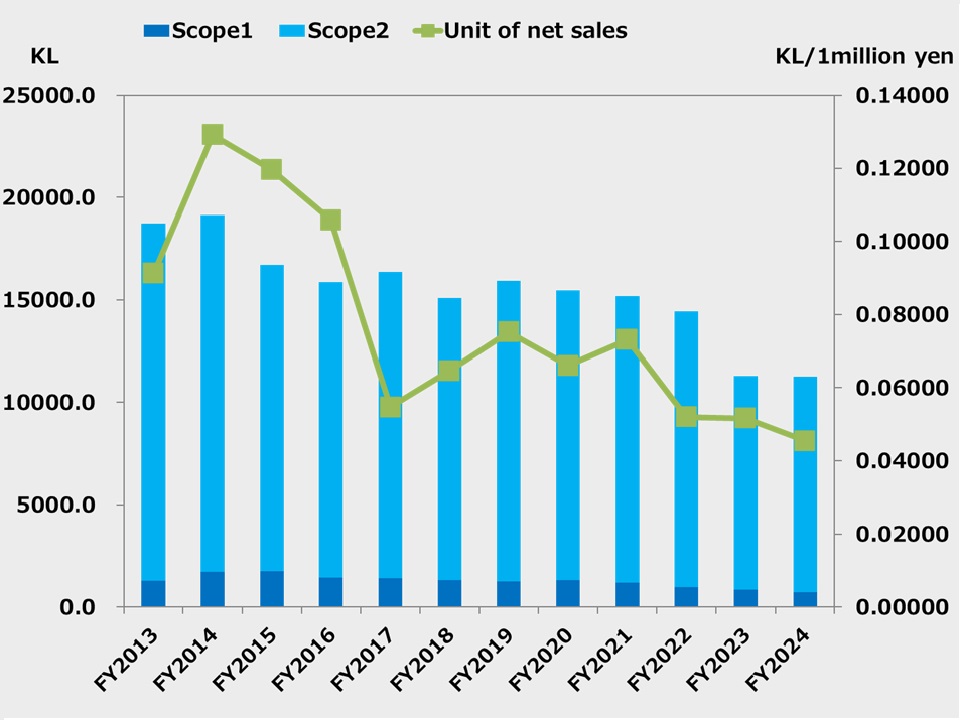 Change of energy consumption of Hosiden Group
