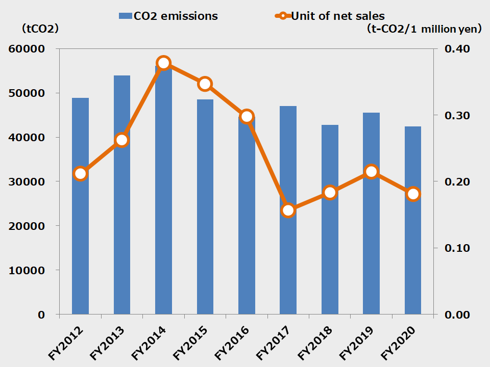 Effect of reducing CO2