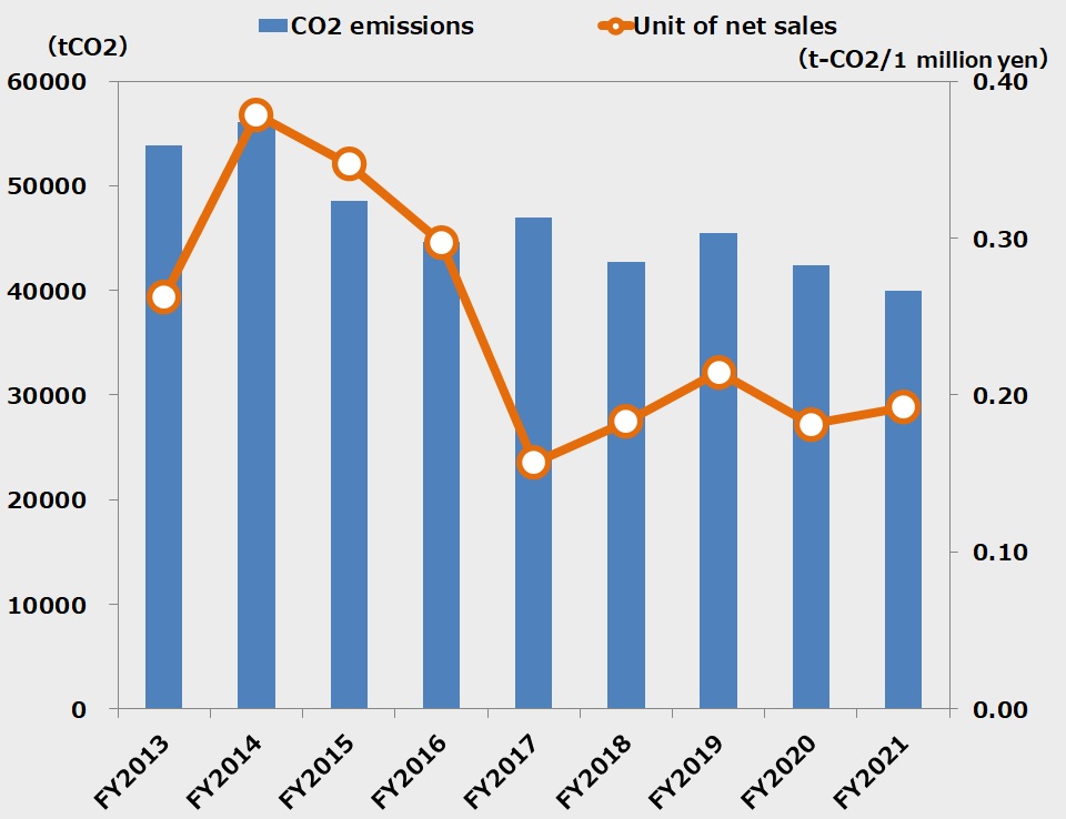 Effect of reducing CO2