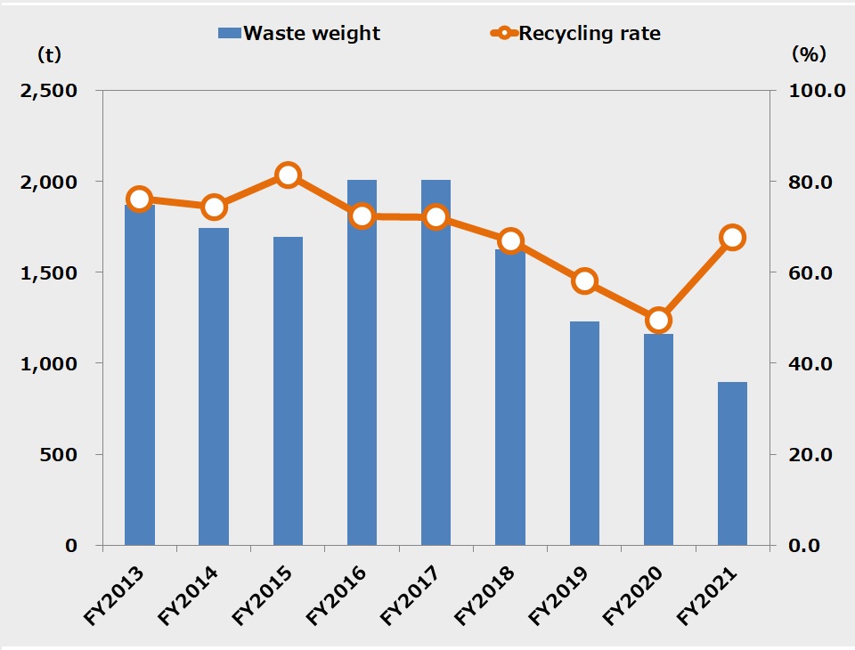 Change of waste in Hosiden Group