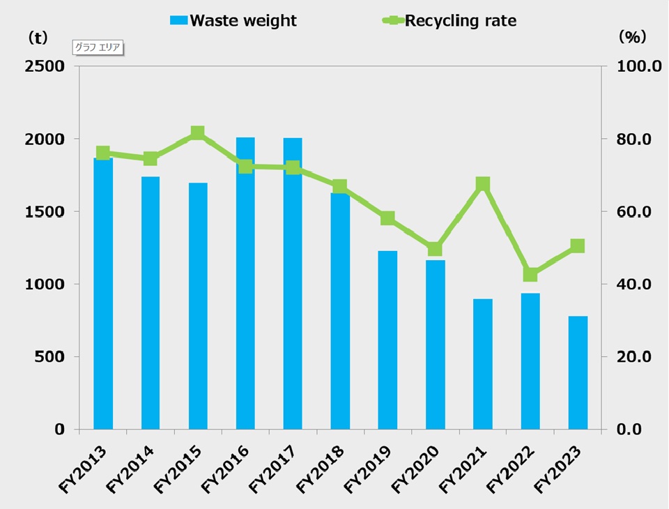Change of waste in Hosiden Group
