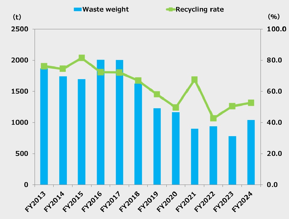 Change of waste in Hosiden Group