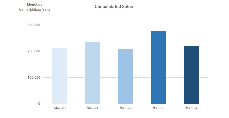 Change in Sales (Linking)