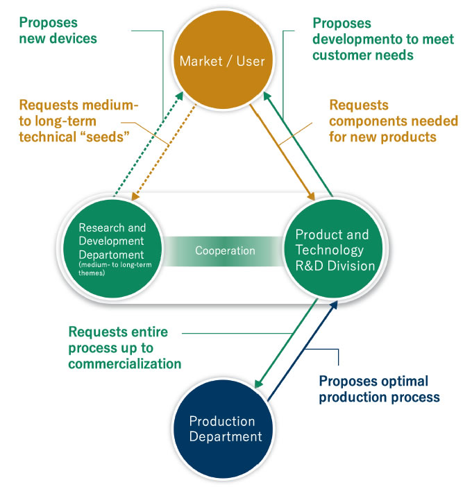 Cooperation between our R&D Department and Product and Technology R&D Division enables cross-field integration of technologies