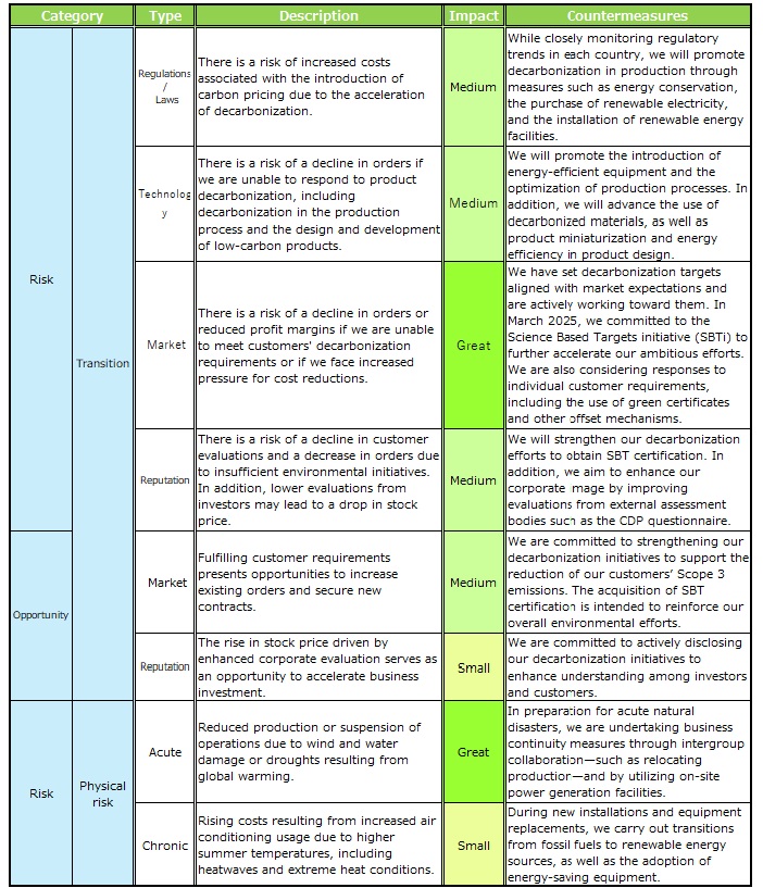 TCFD提言への取り組み