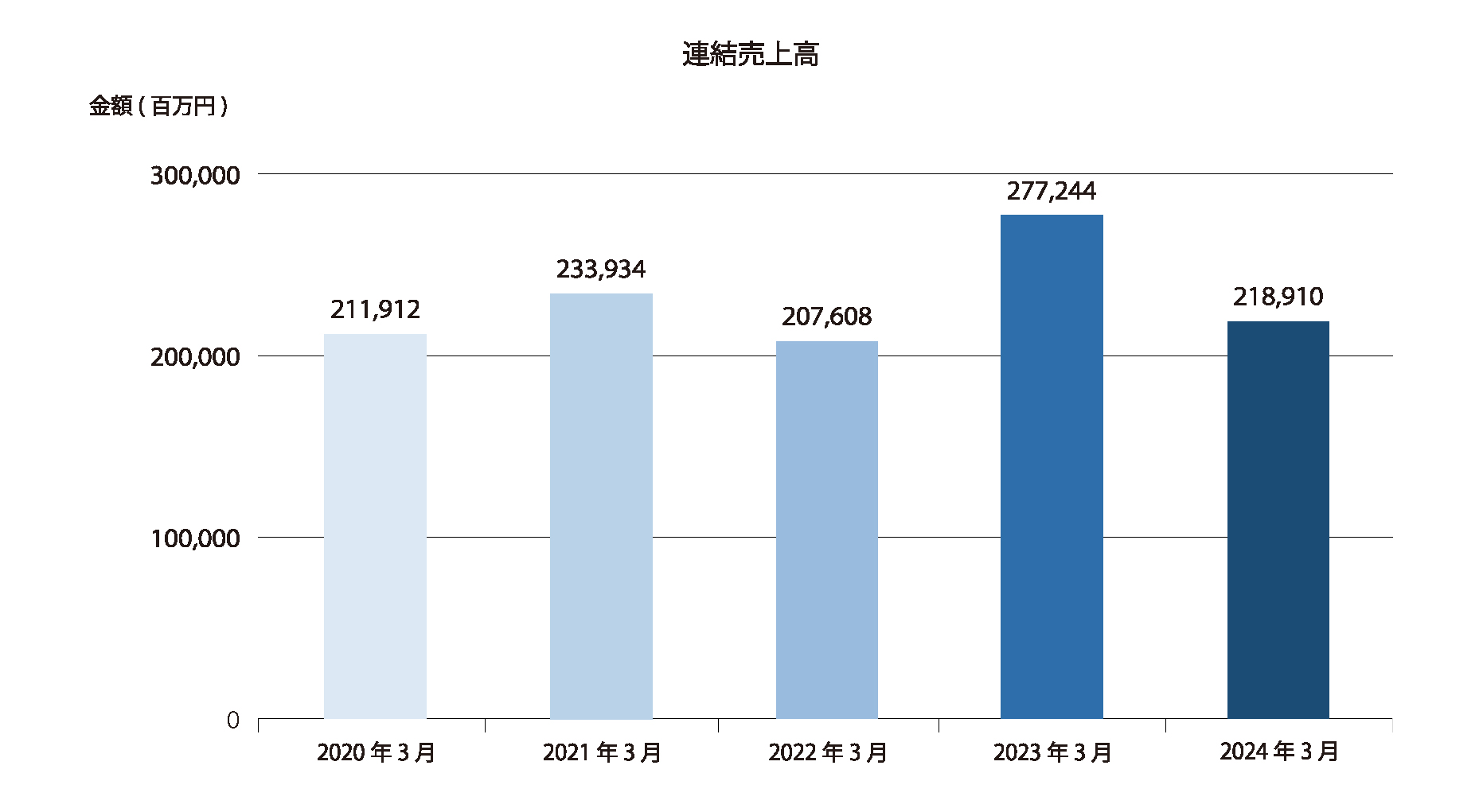 売上高の推移(連結)