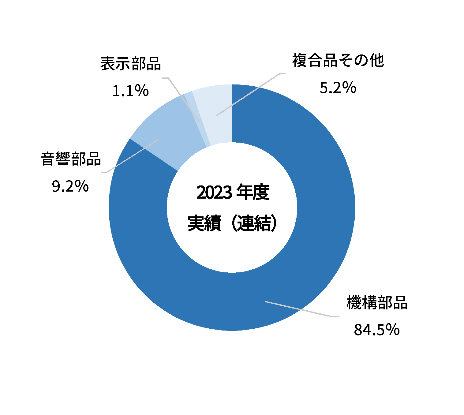 製品別売上構成比(連結)