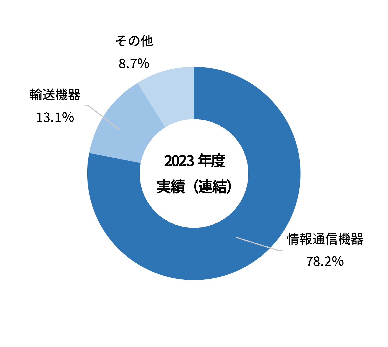 用途別売上構成比(連結)