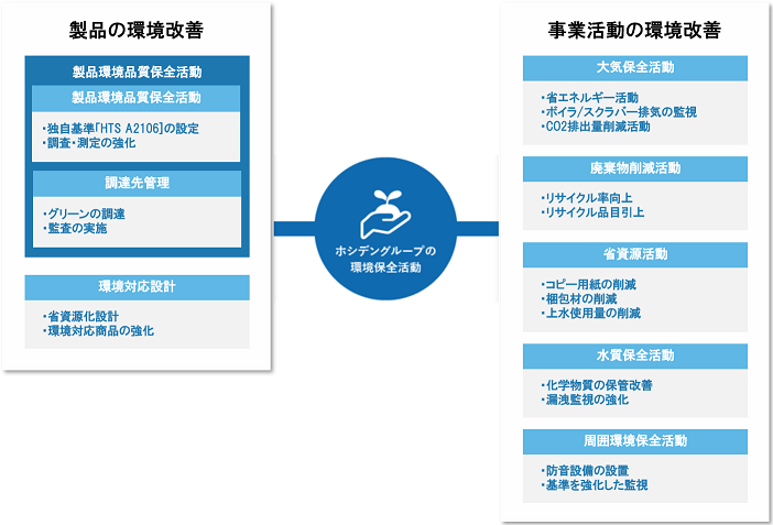 製品・事業活動の環境改善