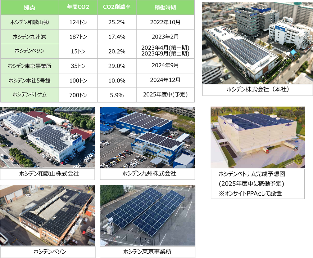 製品・事業活動の環境改善
