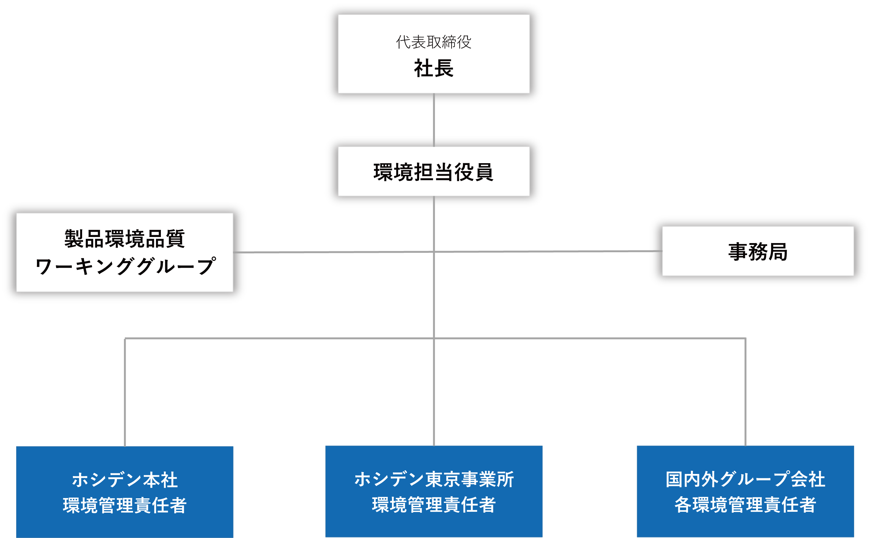 環境マネジメント体制