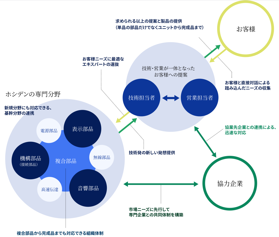 Proposal And Response Capabilities Hosiden General Manufacturer Of Electronic Components