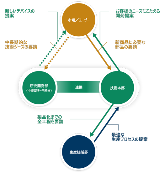 技術の融合