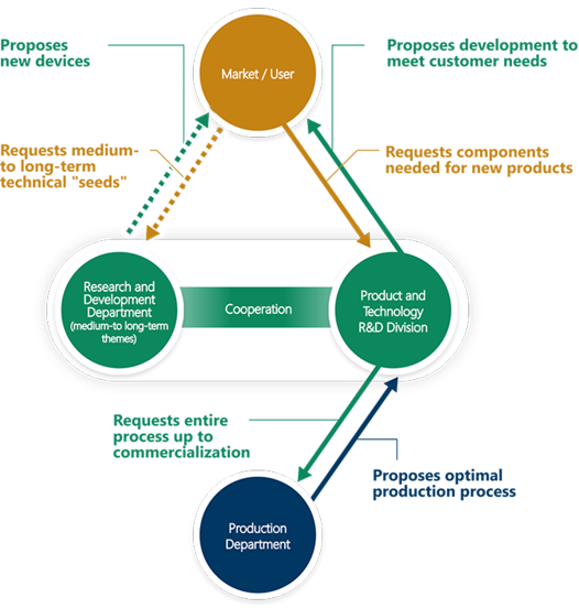 Technology / development system