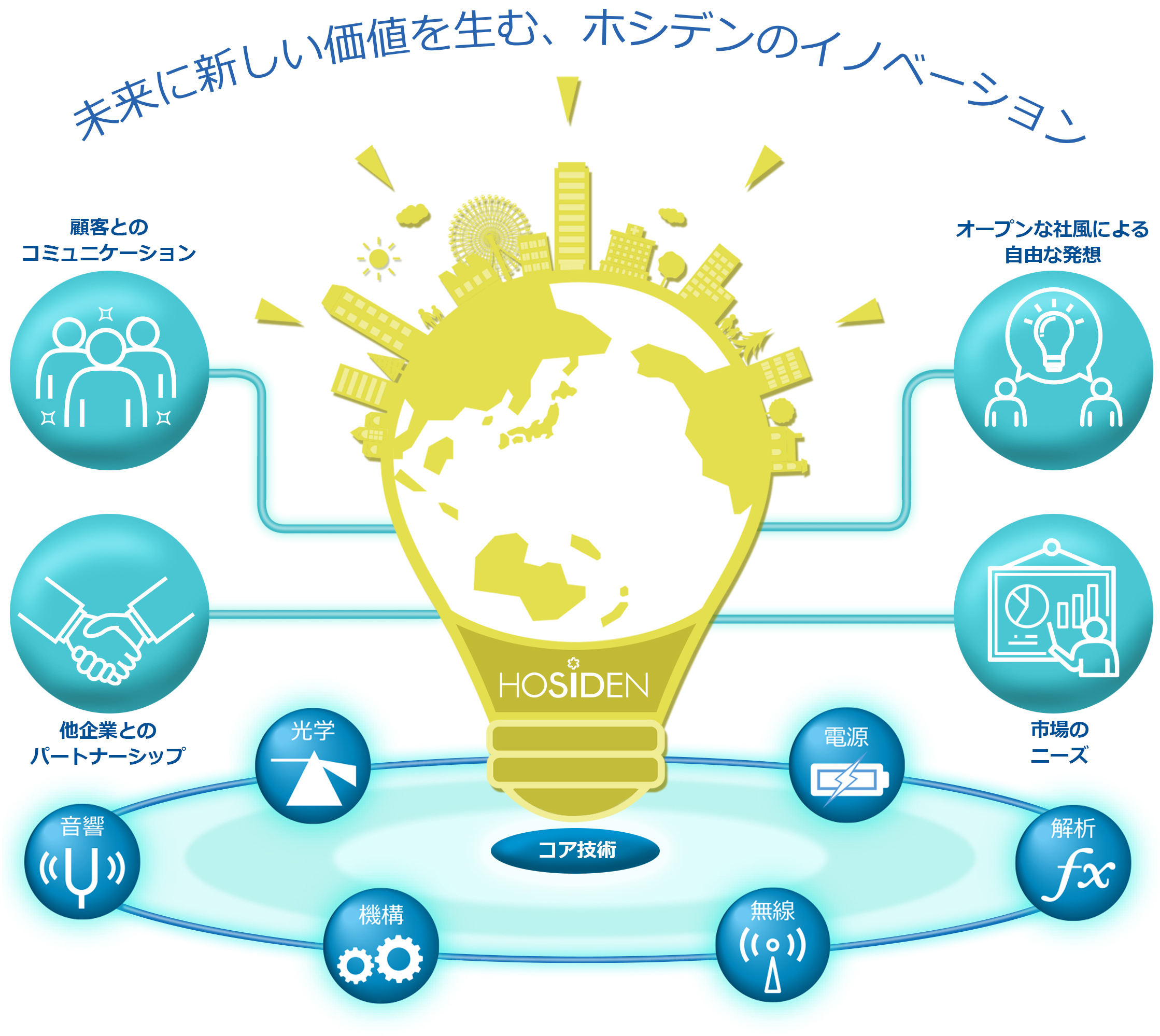 コア技術とイノベーション