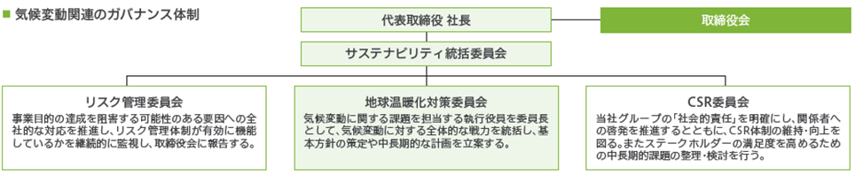 TCFD提言への取り組み