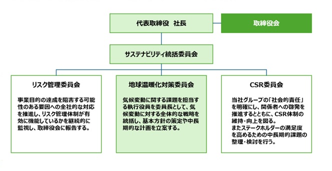 TCFD提言への取り組み